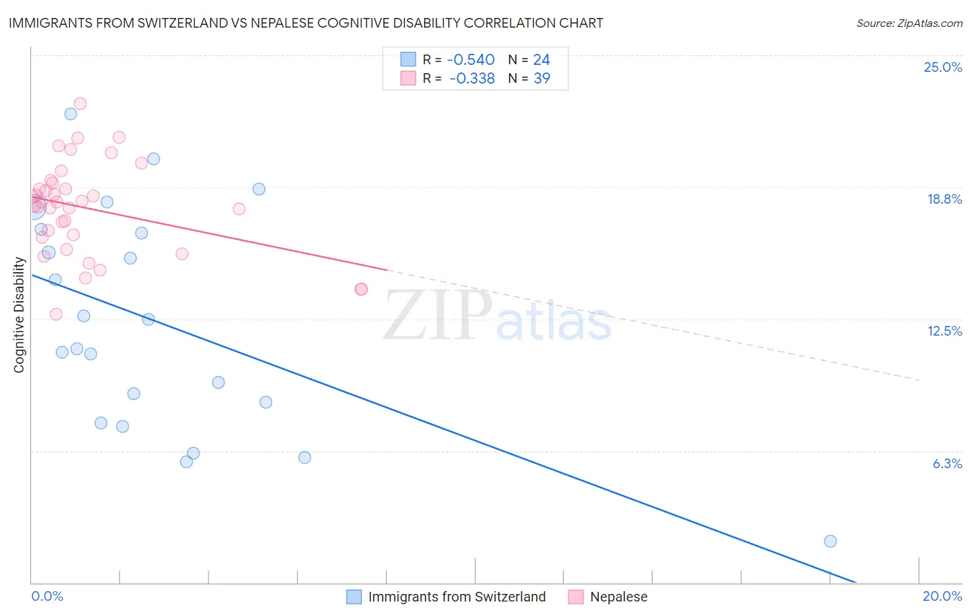 Immigrants from Switzerland vs Nepalese Cognitive Disability