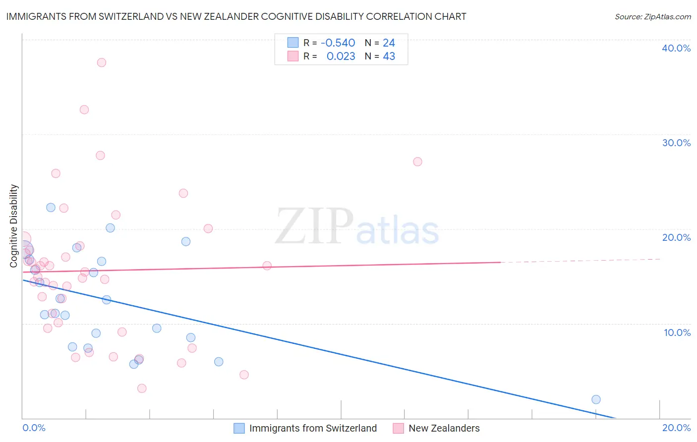 Immigrants from Switzerland vs New Zealander Cognitive Disability