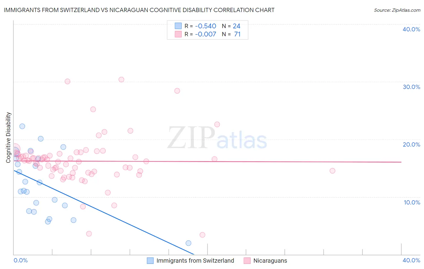 Immigrants from Switzerland vs Nicaraguan Cognitive Disability