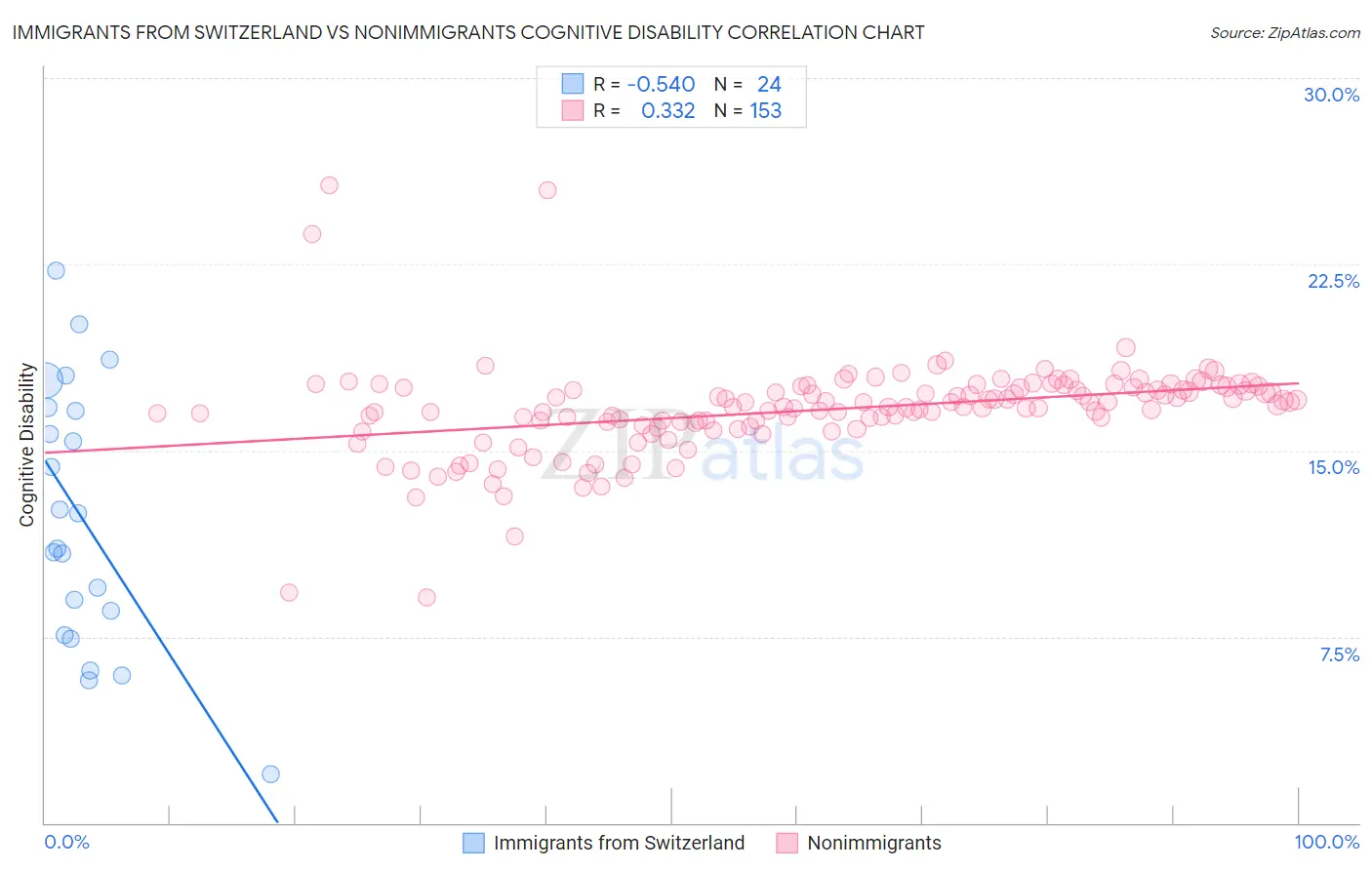 Immigrants from Switzerland vs Nonimmigrants Cognitive Disability