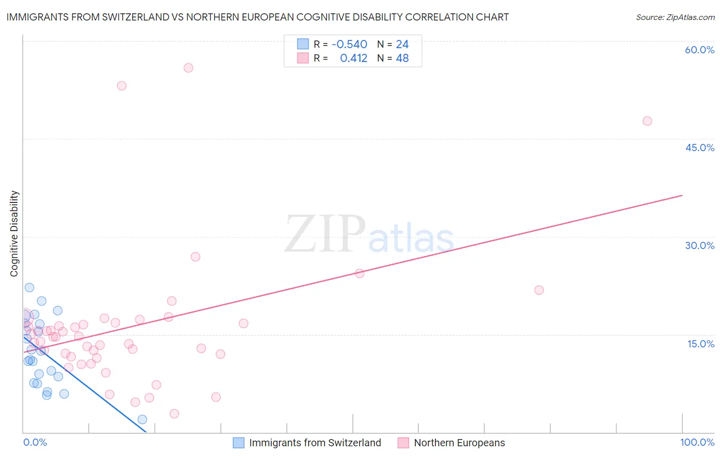 Immigrants from Switzerland vs Northern European Cognitive Disability