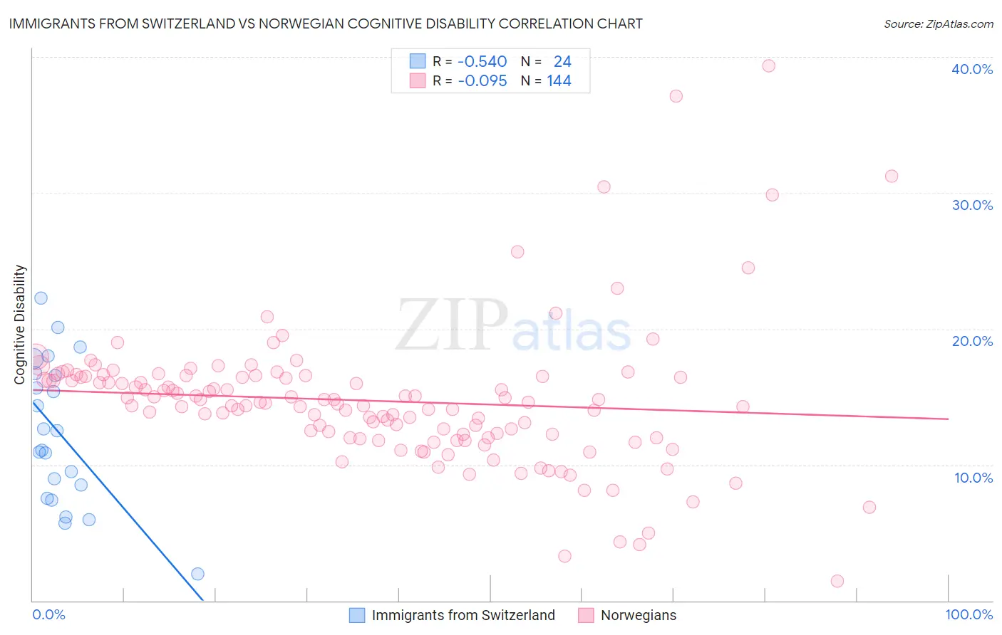 Immigrants from Switzerland vs Norwegian Cognitive Disability