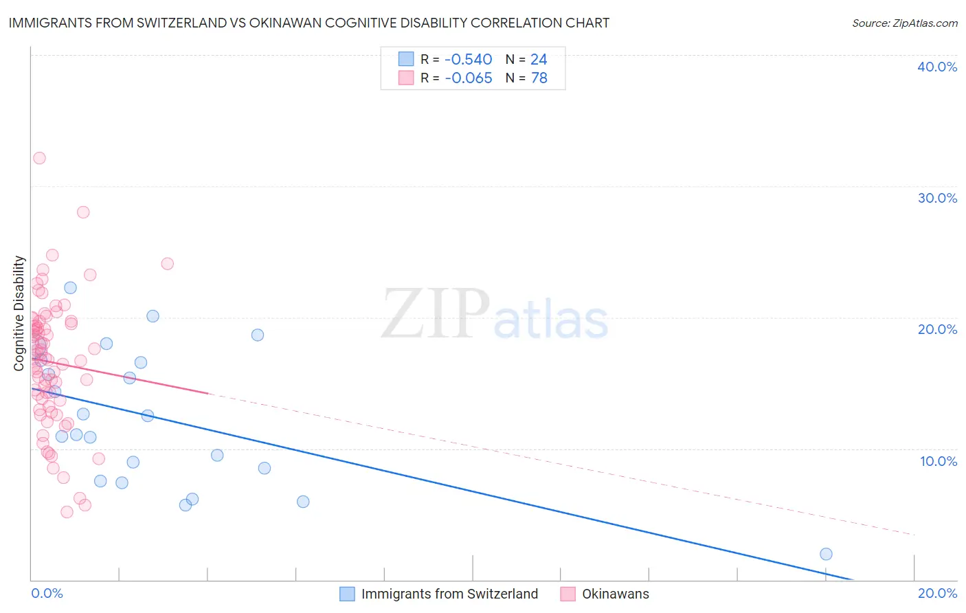 Immigrants from Switzerland vs Okinawan Cognitive Disability