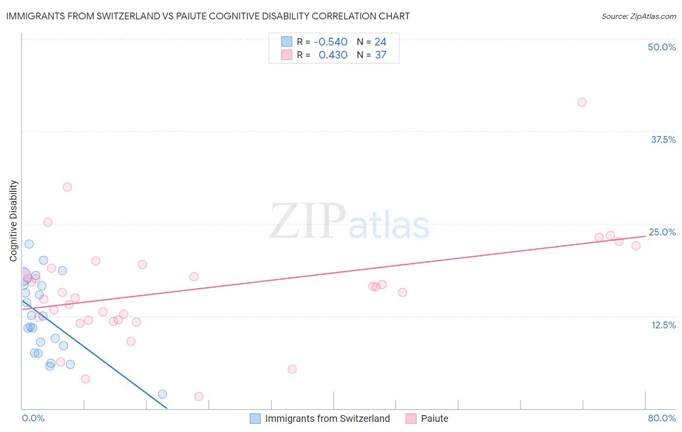 Immigrants from Switzerland vs Paiute Cognitive Disability