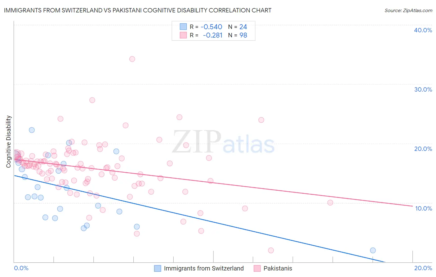 Immigrants from Switzerland vs Pakistani Cognitive Disability