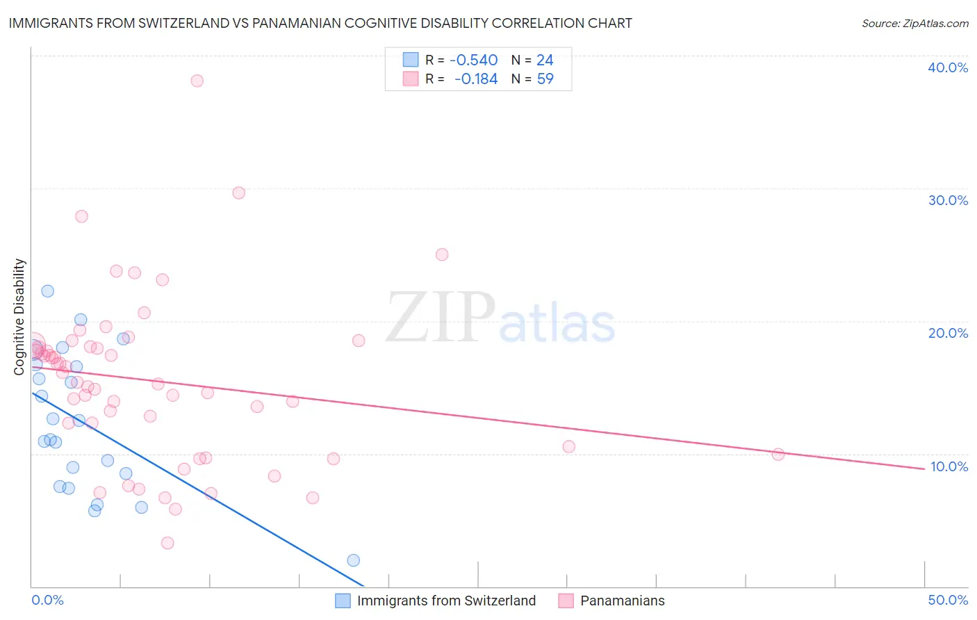 Immigrants from Switzerland vs Panamanian Cognitive Disability