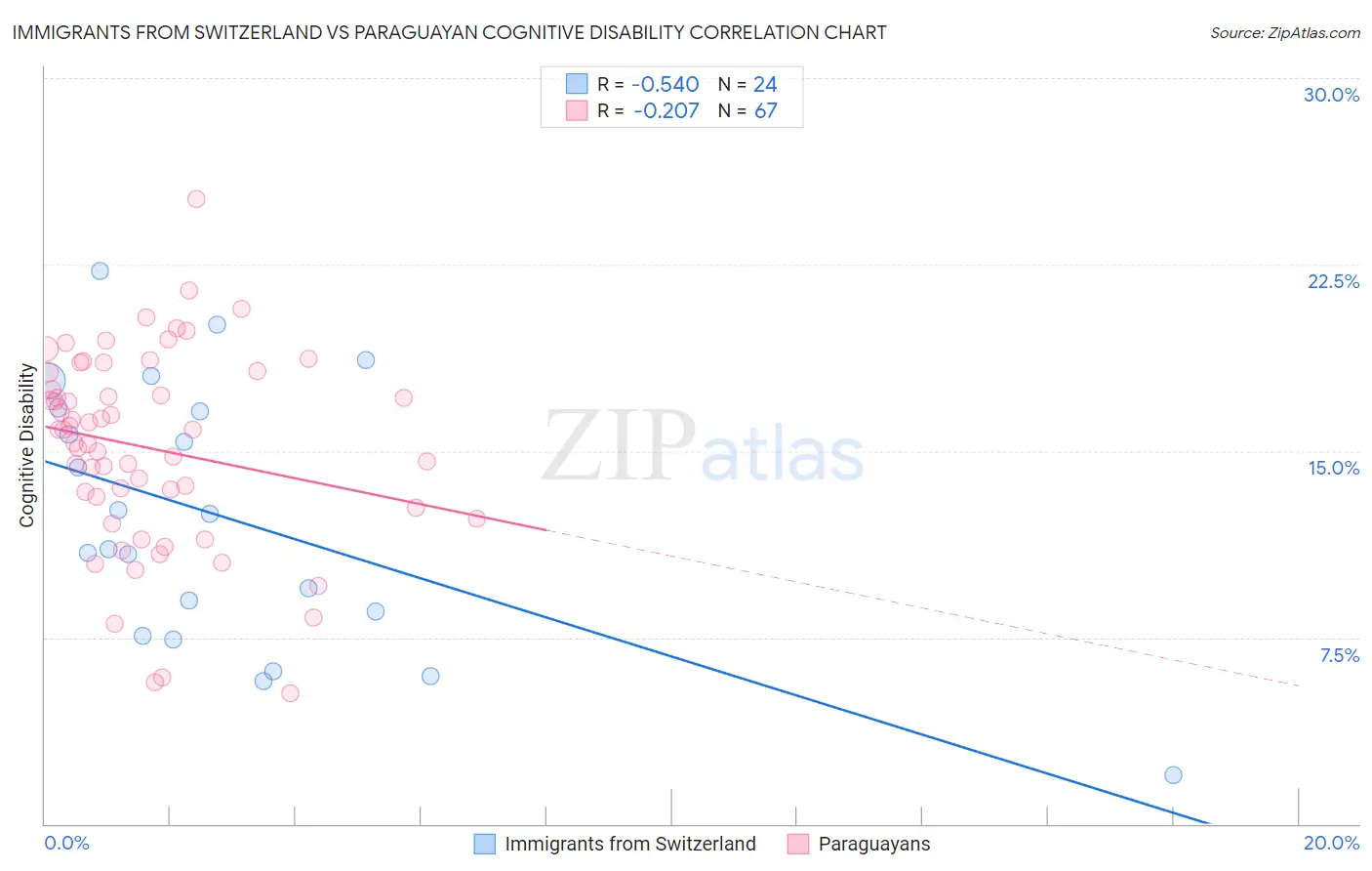 Immigrants from Switzerland vs Paraguayan Cognitive Disability