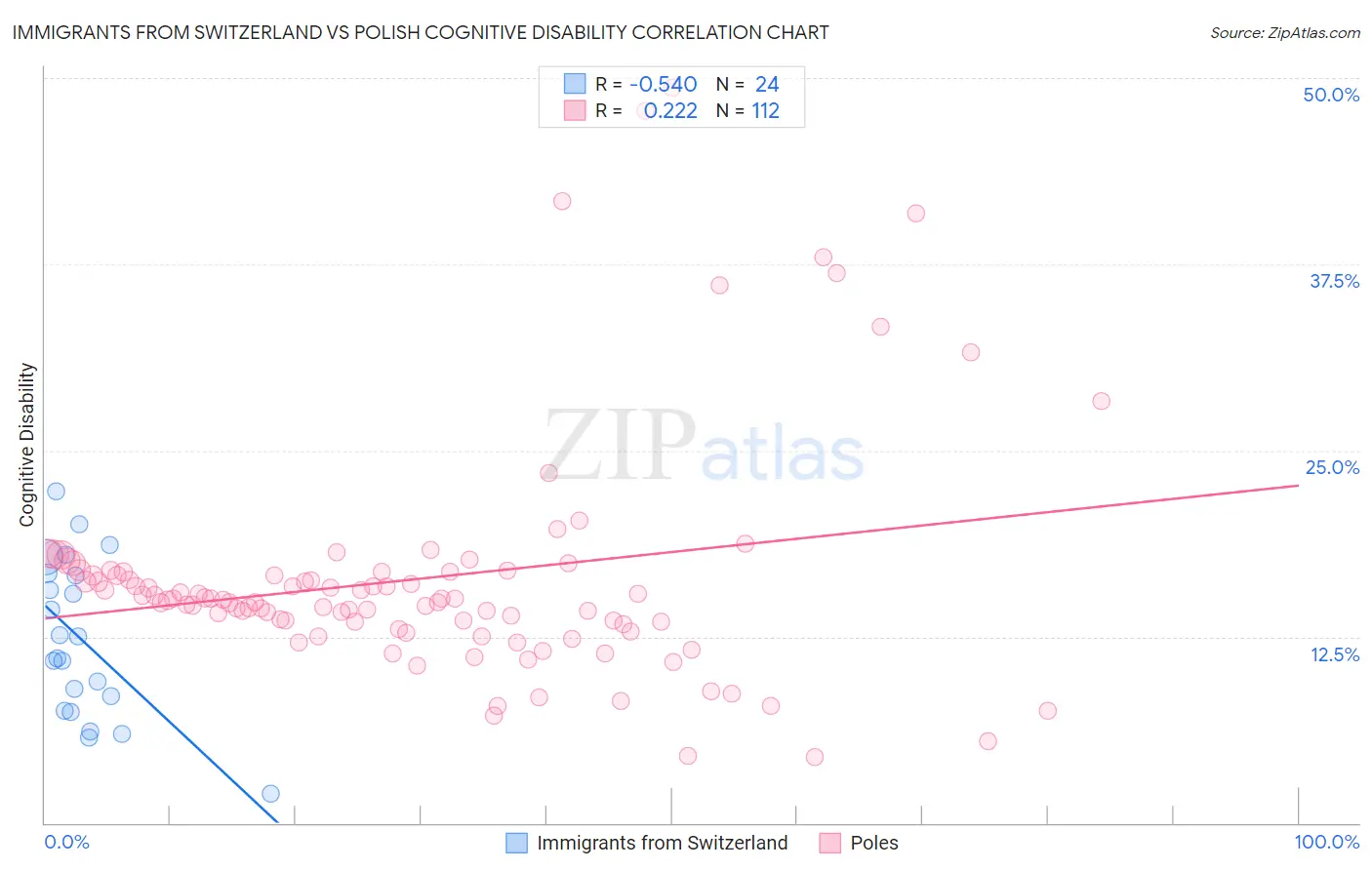 Immigrants from Switzerland vs Polish Cognitive Disability