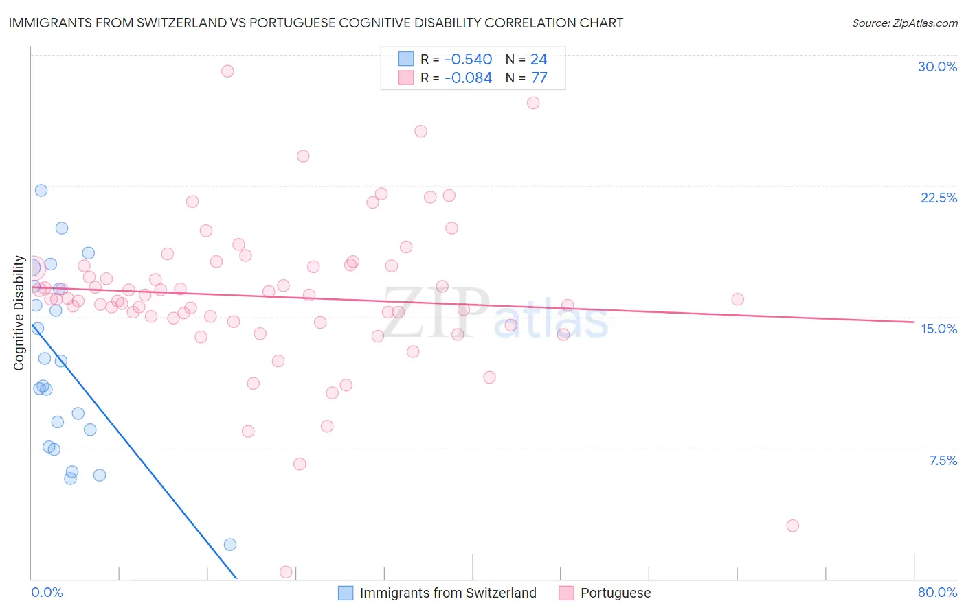 Immigrants from Switzerland vs Portuguese Cognitive Disability