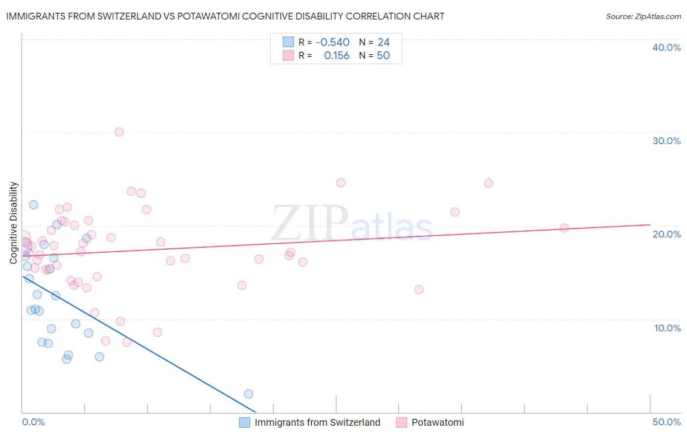 Immigrants from Switzerland vs Potawatomi Cognitive Disability