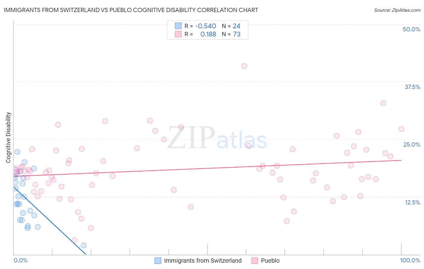 Immigrants from Switzerland vs Pueblo Cognitive Disability