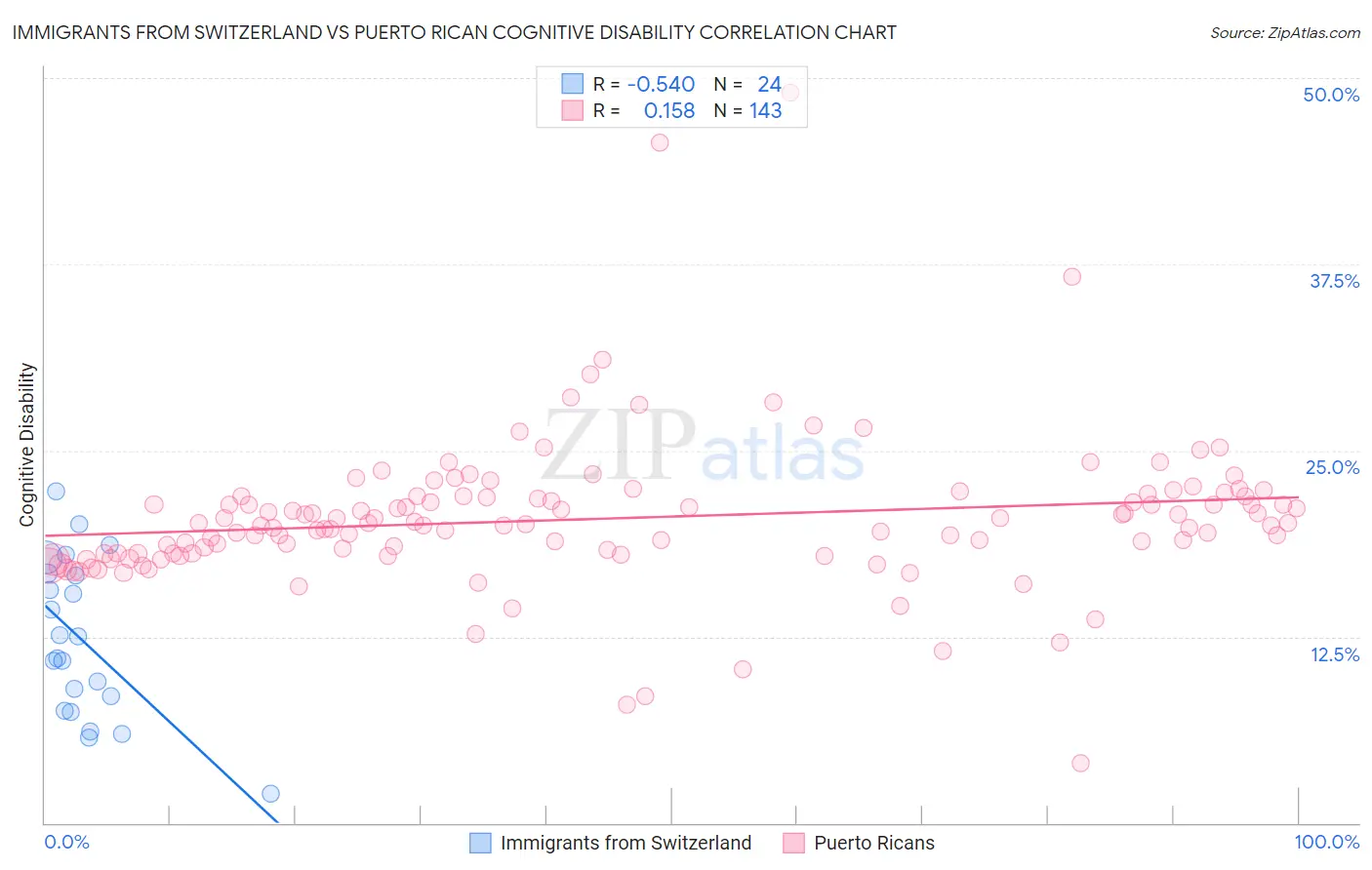 Immigrants from Switzerland vs Puerto Rican Cognitive Disability