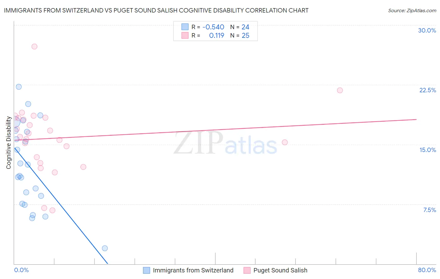Immigrants from Switzerland vs Puget Sound Salish Cognitive Disability