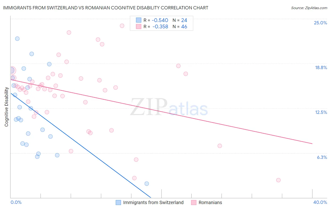 Immigrants from Switzerland vs Romanian Cognitive Disability