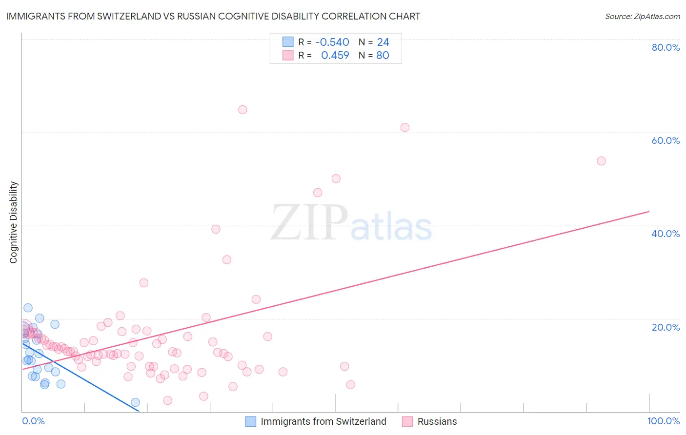 Immigrants from Switzerland vs Russian Cognitive Disability