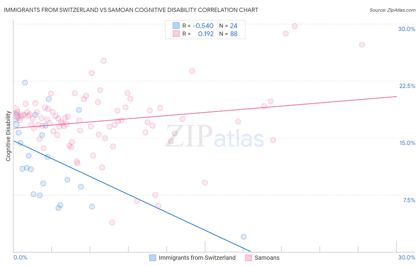 Immigrants from Switzerland vs Samoan Cognitive Disability