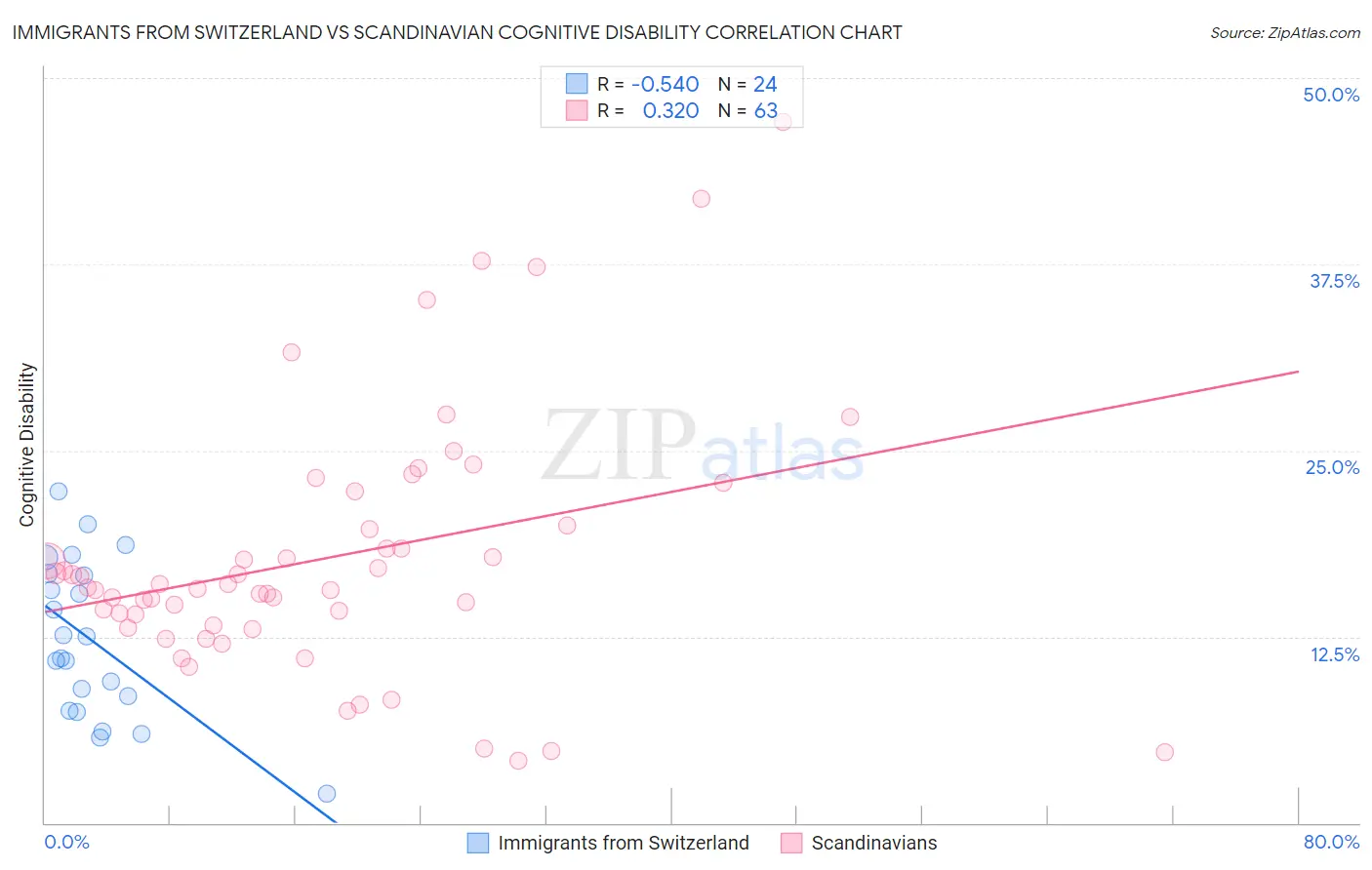 Immigrants from Switzerland vs Scandinavian Cognitive Disability