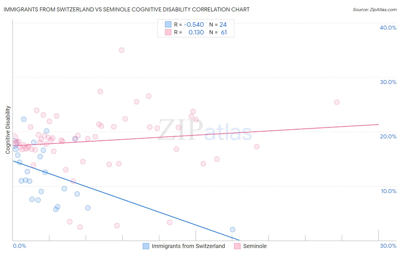 Immigrants from Switzerland vs Seminole Cognitive Disability