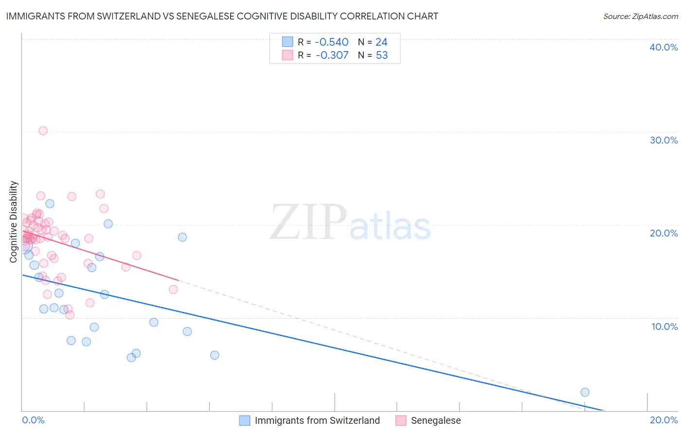 Immigrants from Switzerland vs Senegalese Cognitive Disability