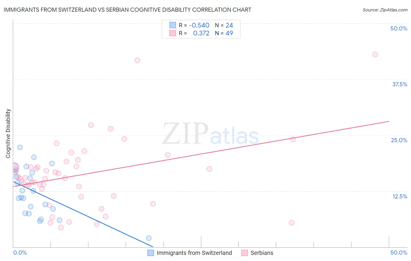 Immigrants from Switzerland vs Serbian Cognitive Disability