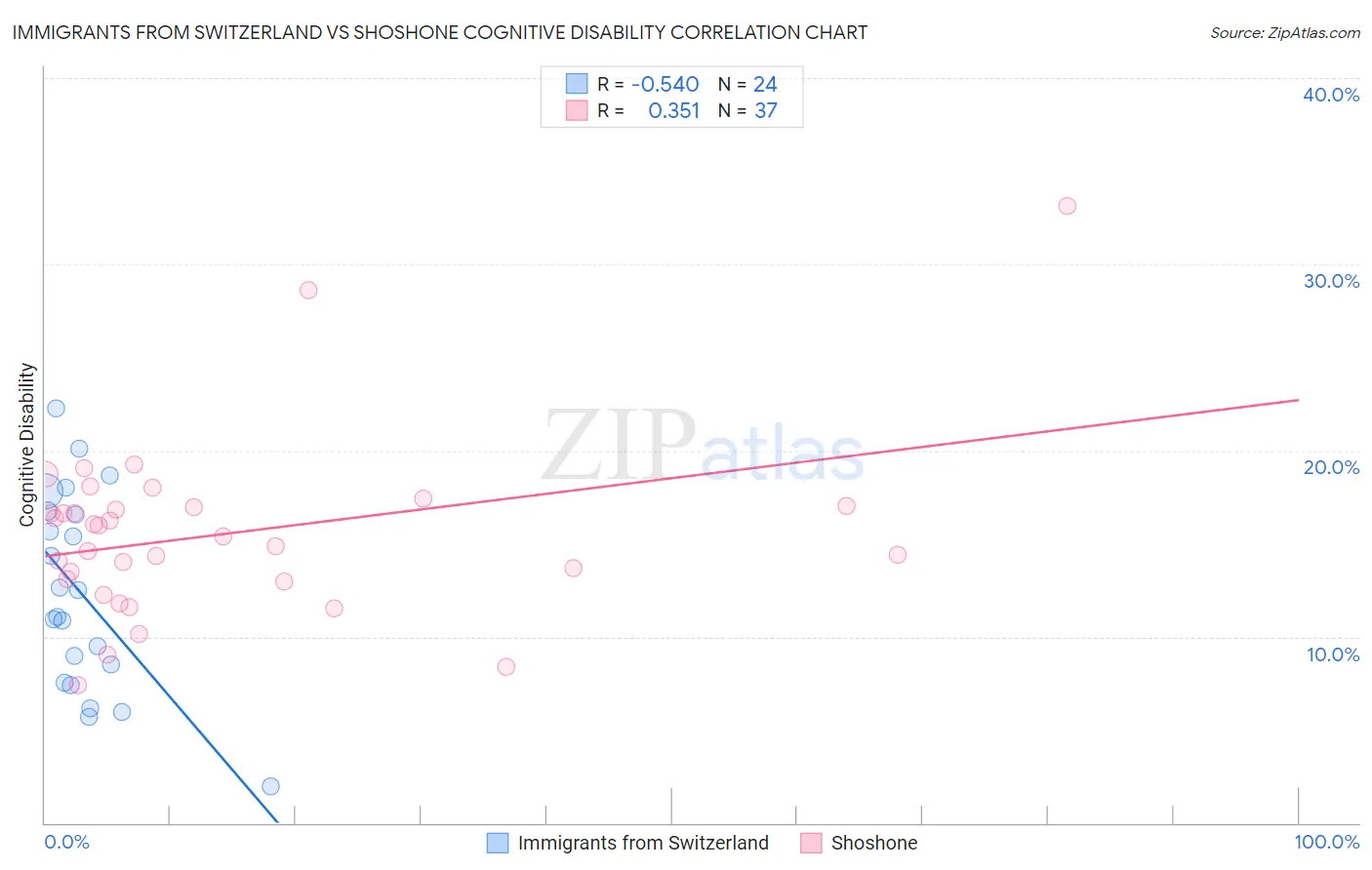 Immigrants from Switzerland vs Shoshone Cognitive Disability