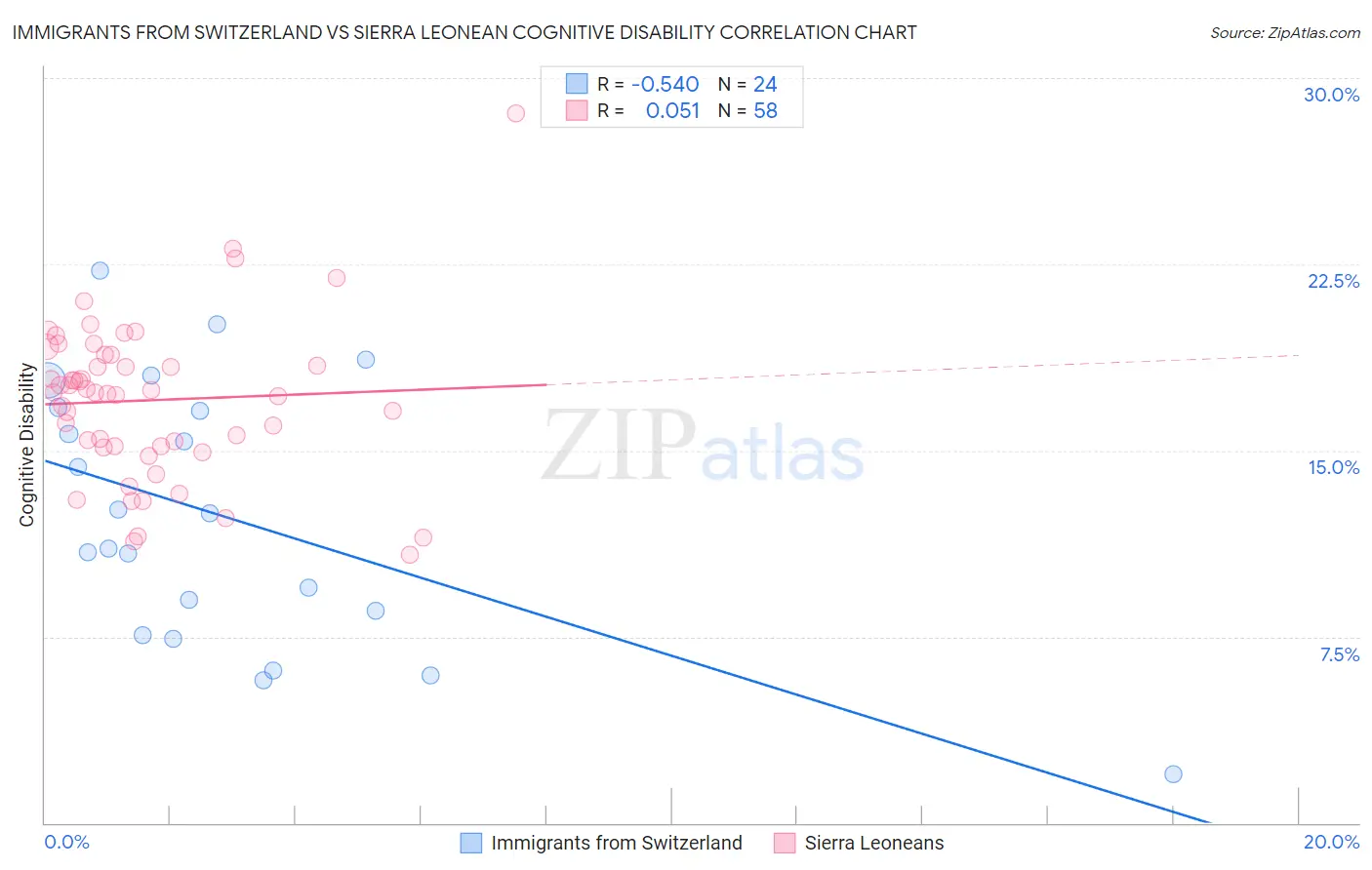 Immigrants from Switzerland vs Sierra Leonean Cognitive Disability