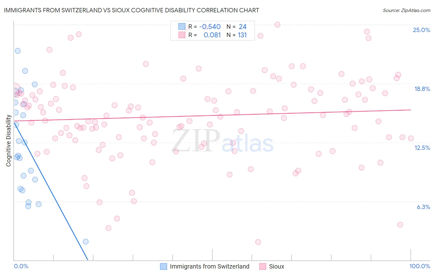 Immigrants from Switzerland vs Sioux Cognitive Disability
