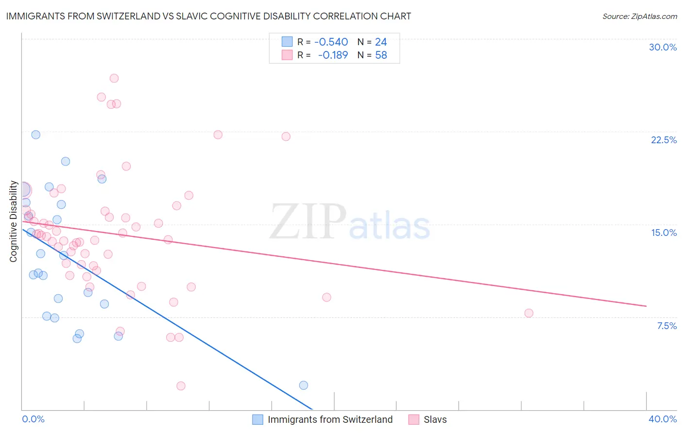 Immigrants from Switzerland vs Slavic Cognitive Disability