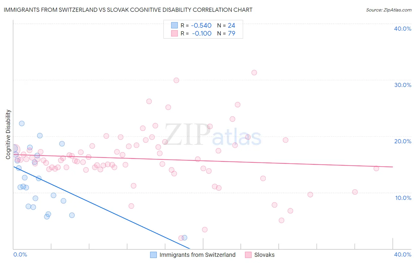Immigrants from Switzerland vs Slovak Cognitive Disability