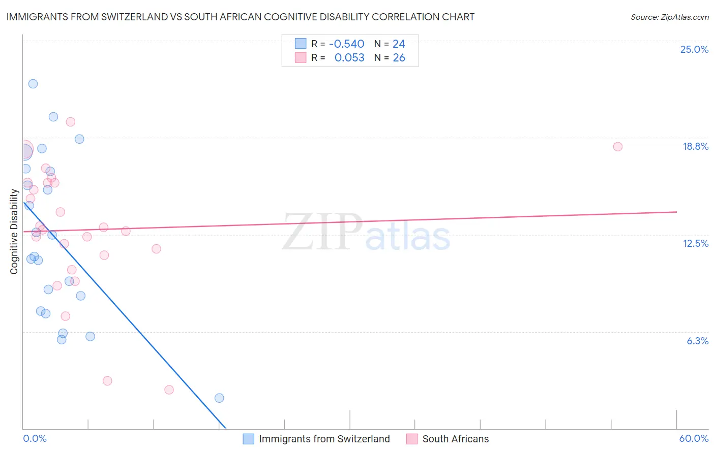 Immigrants from Switzerland vs South African Cognitive Disability