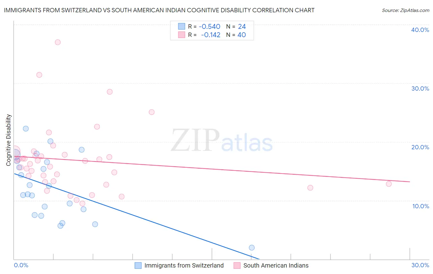 Immigrants from Switzerland vs South American Indian Cognitive Disability