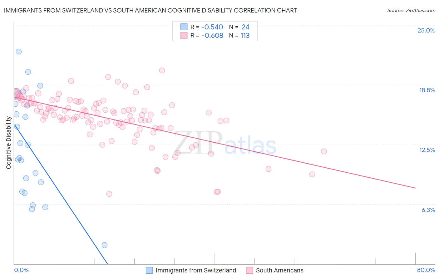 Immigrants from Switzerland vs South American Cognitive Disability