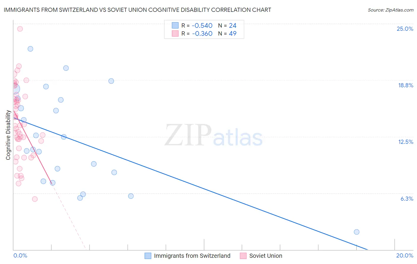 Immigrants from Switzerland vs Soviet Union Cognitive Disability