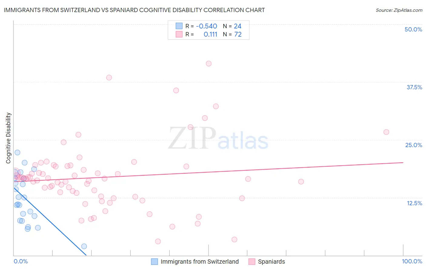 Immigrants from Switzerland vs Spaniard Cognitive Disability