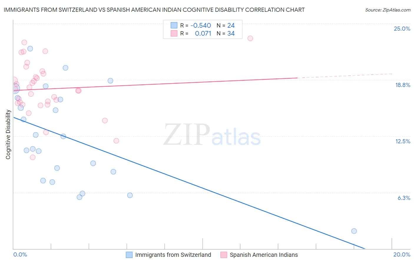 Immigrants from Switzerland vs Spanish American Indian Cognitive Disability