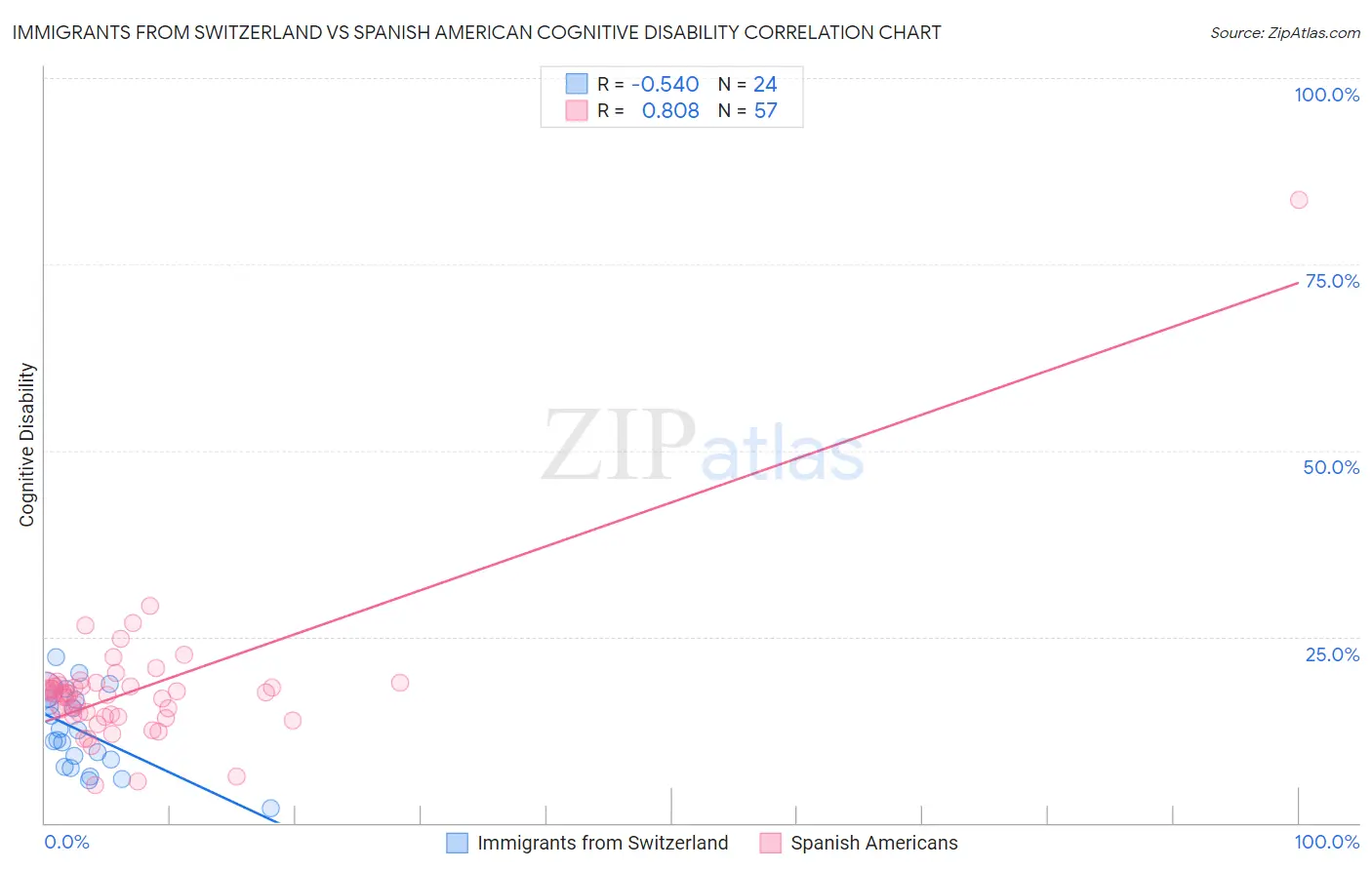 Immigrants from Switzerland vs Spanish American Cognitive Disability