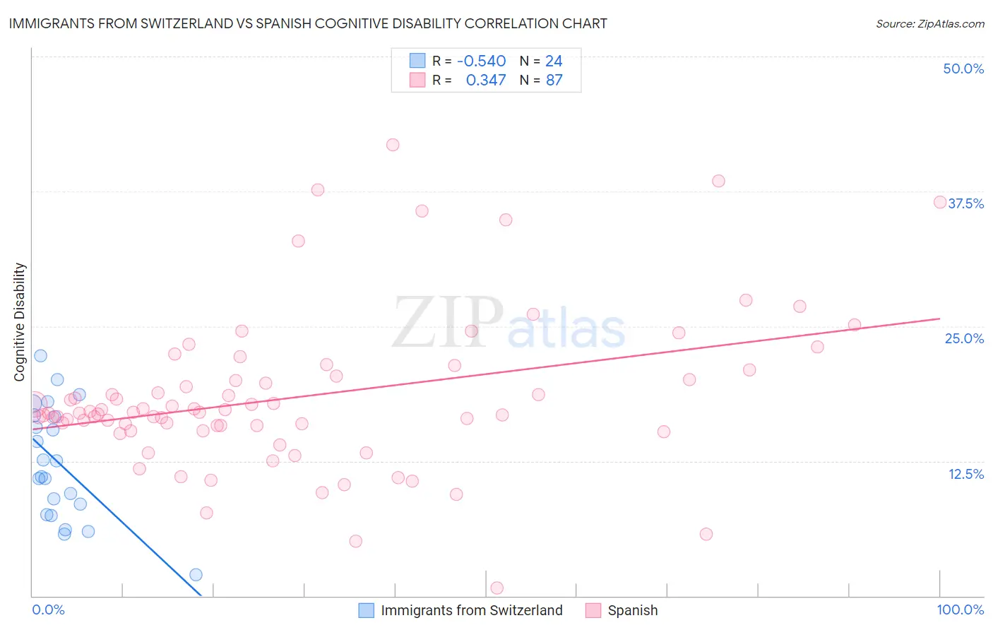 Immigrants from Switzerland vs Spanish Cognitive Disability