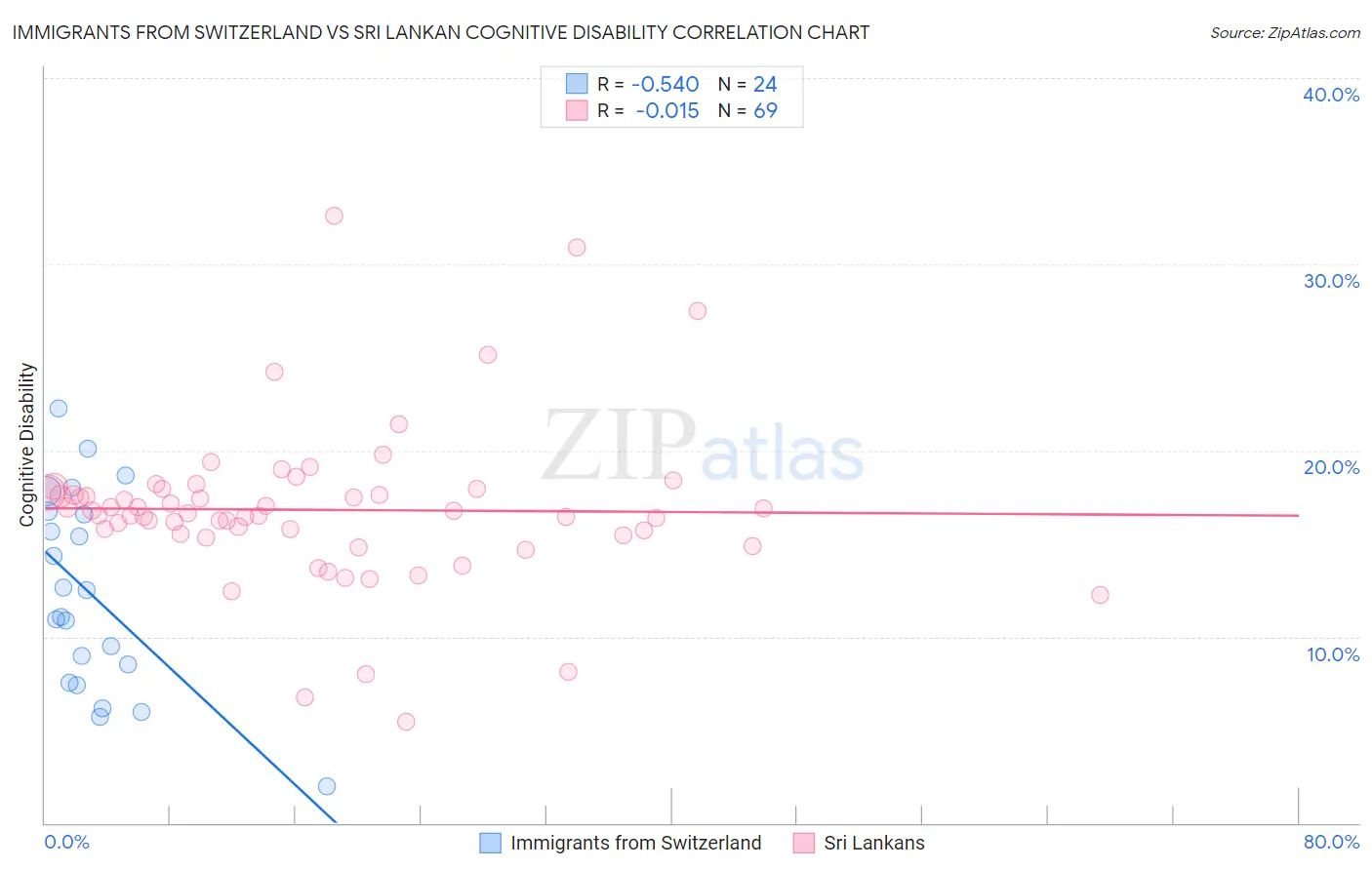 Immigrants from Switzerland vs Sri Lankan Cognitive Disability