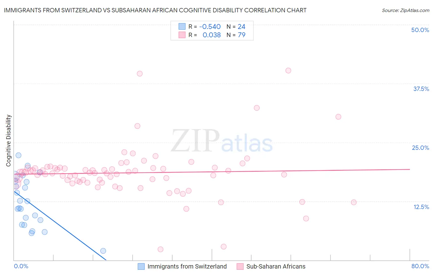 Immigrants from Switzerland vs Subsaharan African Cognitive Disability