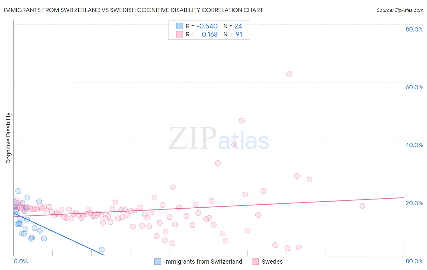 Immigrants from Switzerland vs Swedish Cognitive Disability