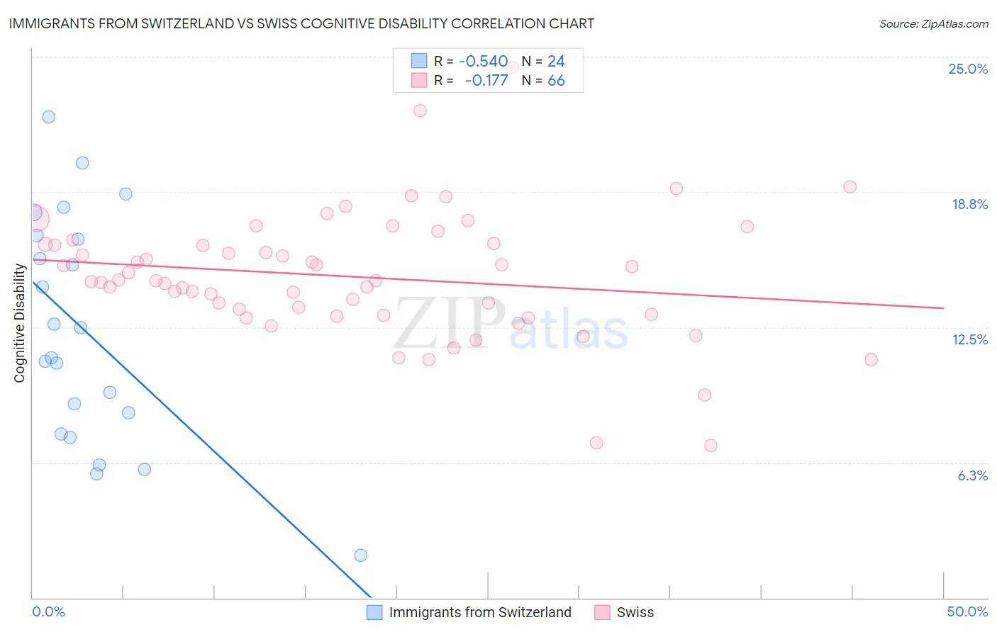 Immigrants from Switzerland vs Swiss Cognitive Disability