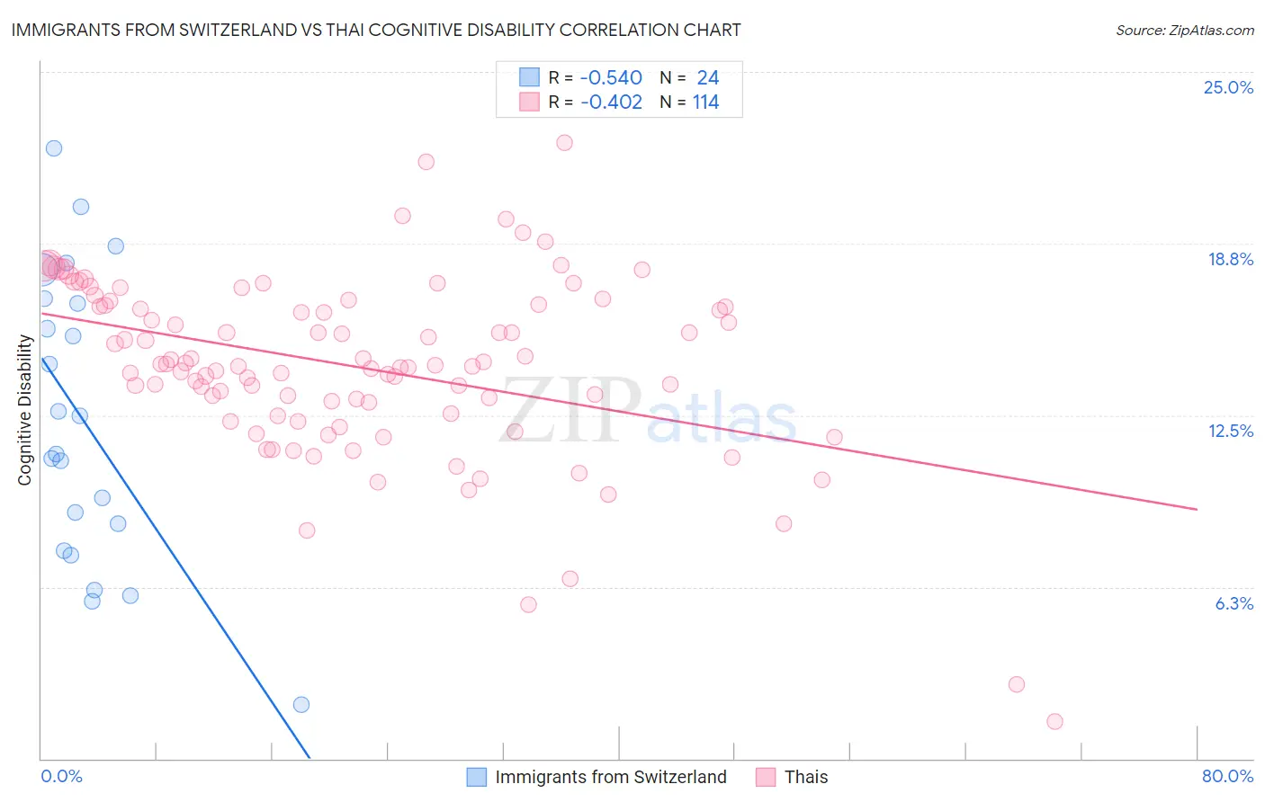 Immigrants from Switzerland vs Thai Cognitive Disability