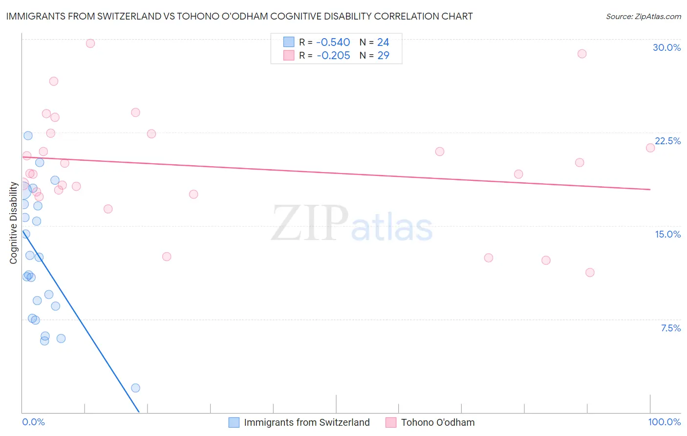 Immigrants from Switzerland vs Tohono O'odham Cognitive Disability
