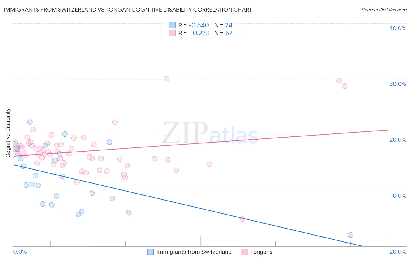 Immigrants from Switzerland vs Tongan Cognitive Disability