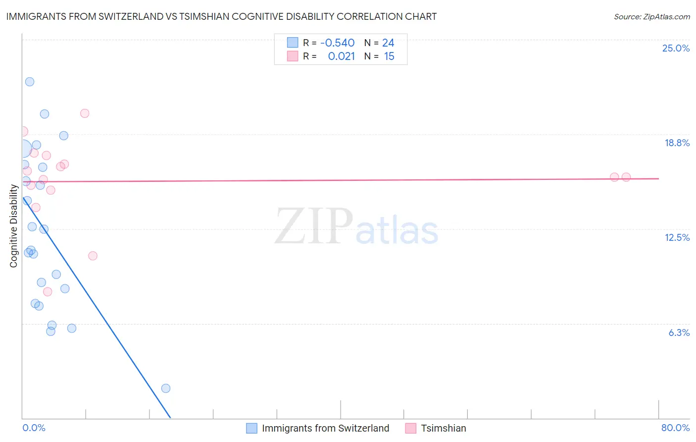 Immigrants from Switzerland vs Tsimshian Cognitive Disability