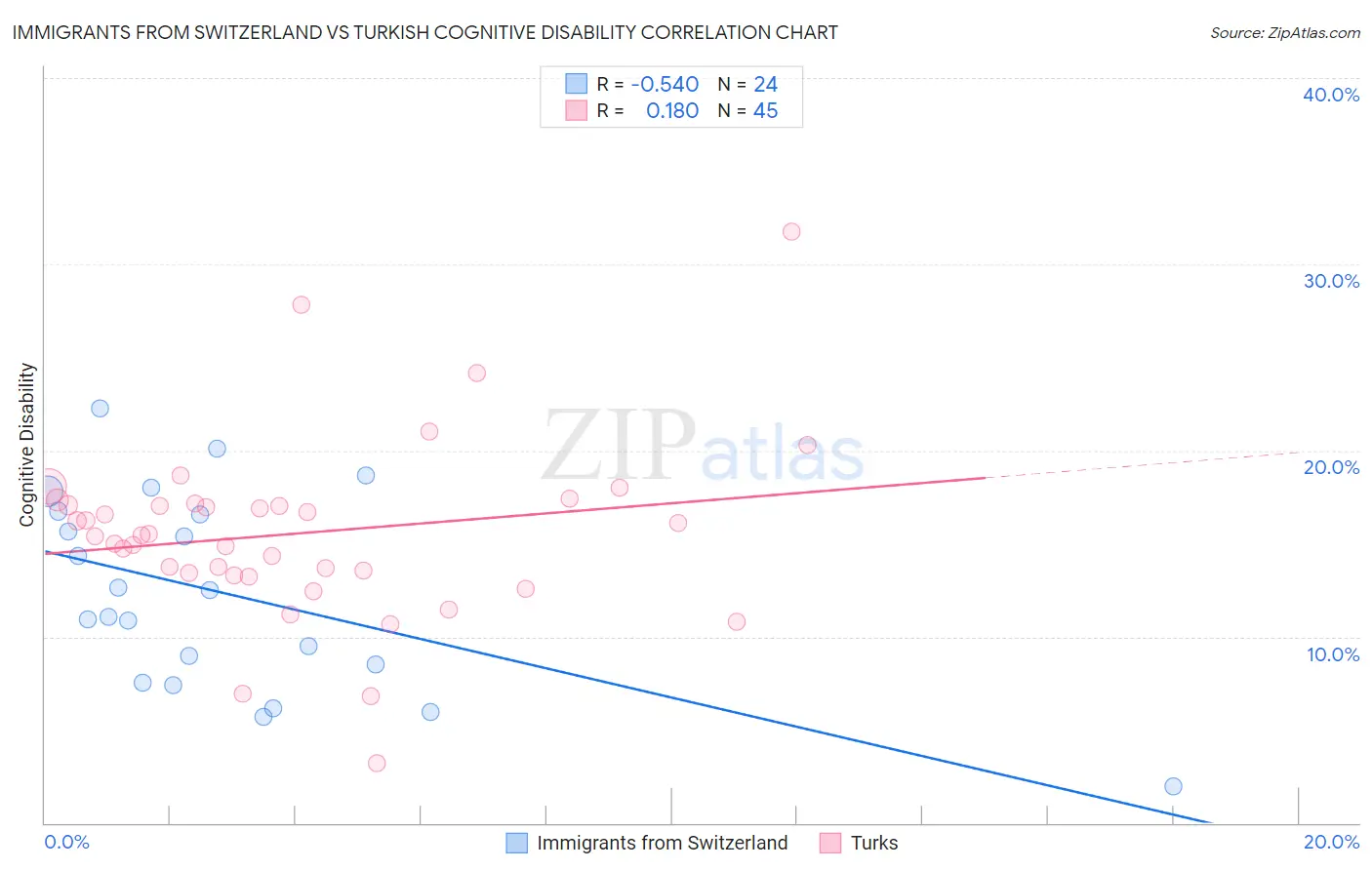 Immigrants from Switzerland vs Turkish Cognitive Disability