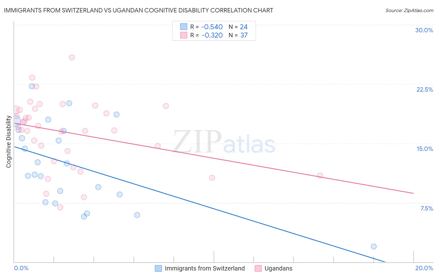 Immigrants from Switzerland vs Ugandan Cognitive Disability