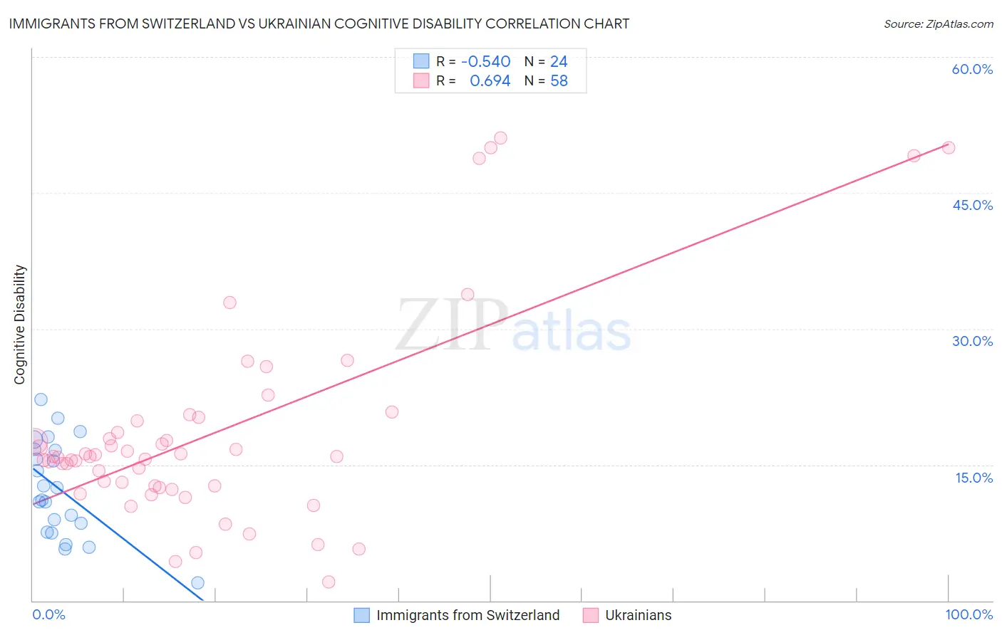 Immigrants from Switzerland vs Ukrainian Cognitive Disability