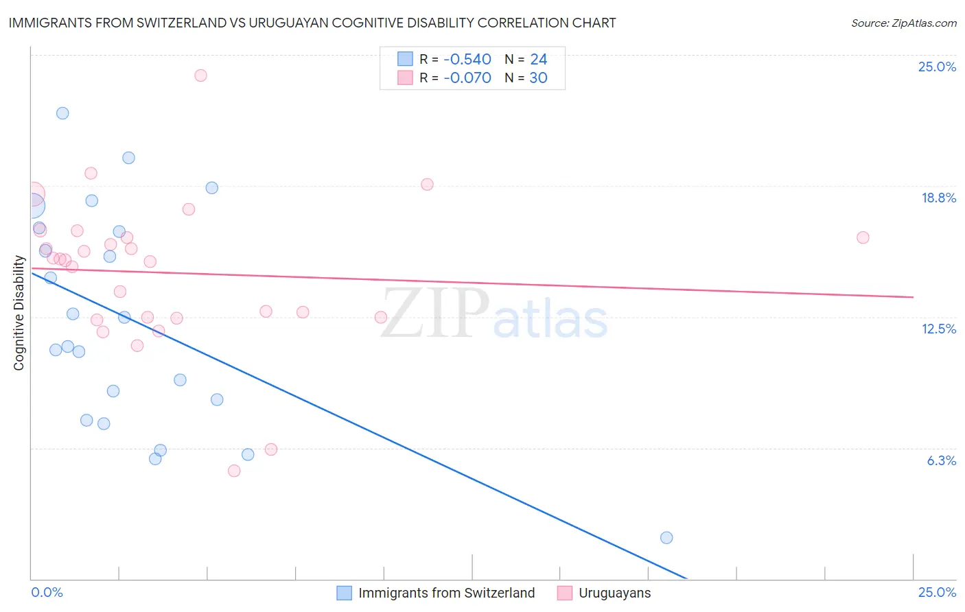 Immigrants from Switzerland vs Uruguayan Cognitive Disability