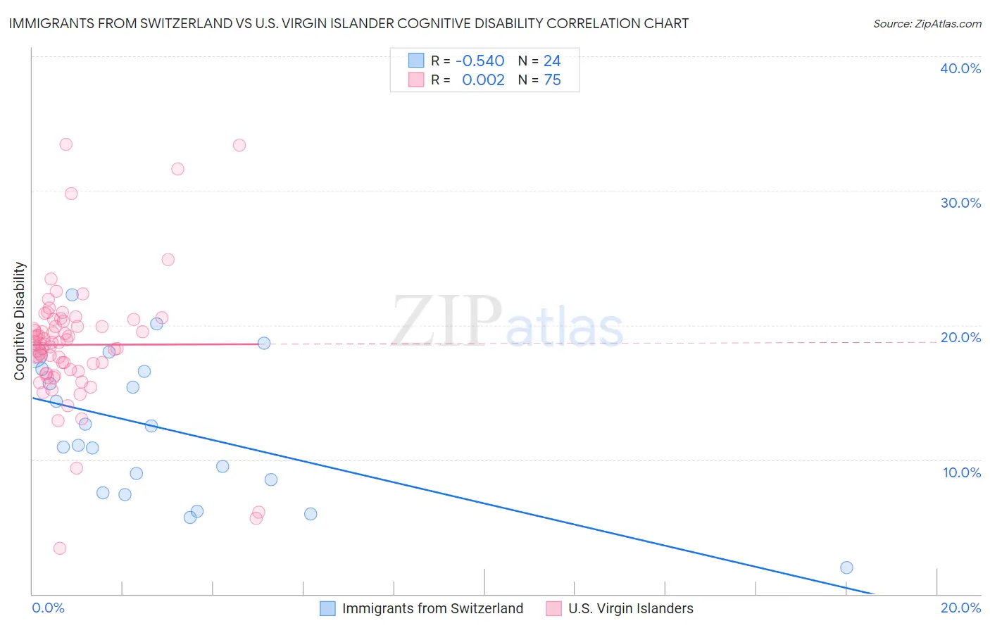 Immigrants from Switzerland vs U.S. Virgin Islander Cognitive Disability